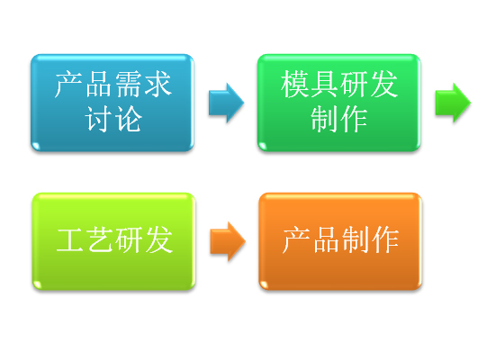 工藝研發服務
